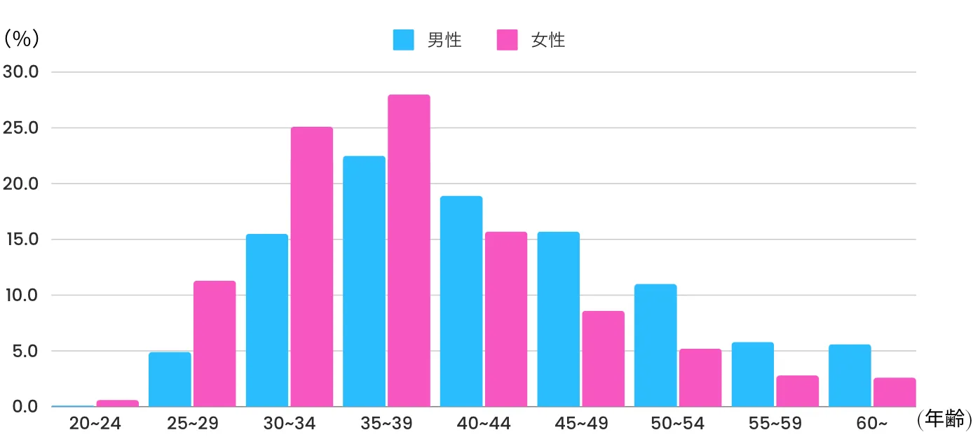 会員の年齢分布グラフ(男性・女性)