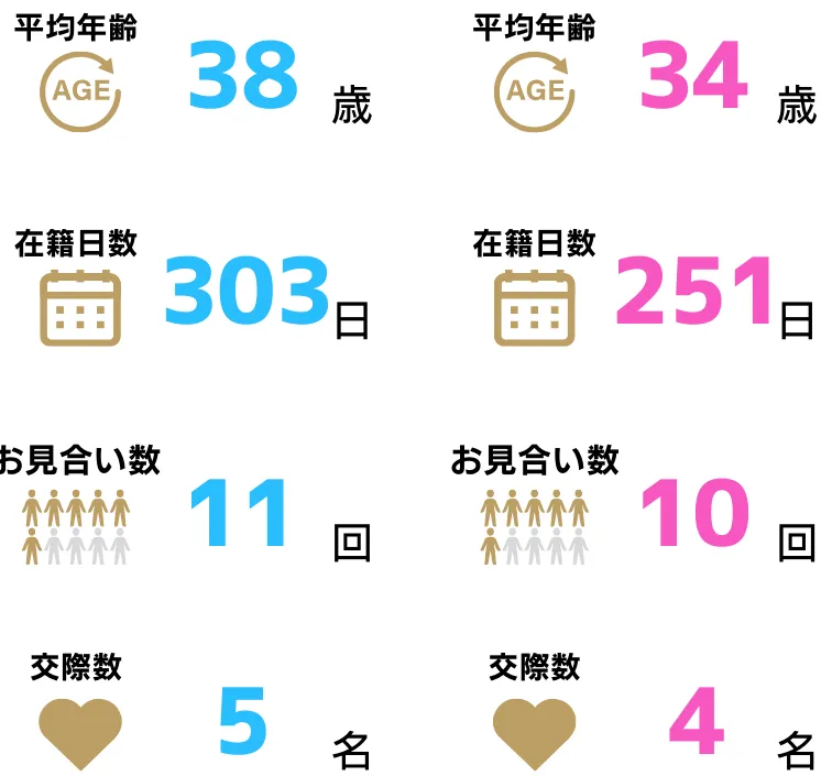 成婚者の平均像:男性 平均年齢38歳・在籍日数303日・お見合い数11回・交際数5名/女性 平均年齢34歳・在籍日数251日・お見合い数10回・交際数4名